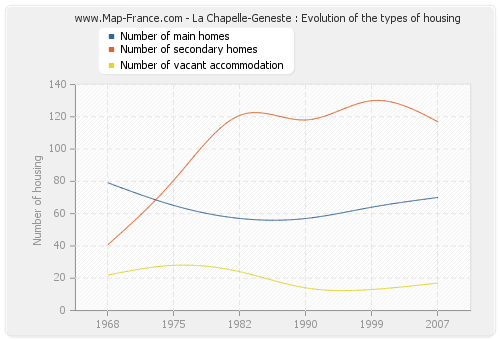 La Chapelle-Geneste : Evolution of the types of housing